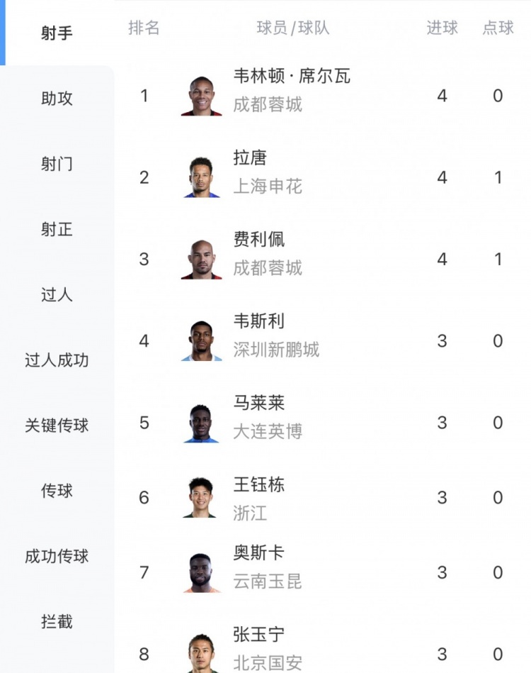 中超射手榜：韦林顿、拉唐、费利佩4球第一，王钰栋、张玉宁3球