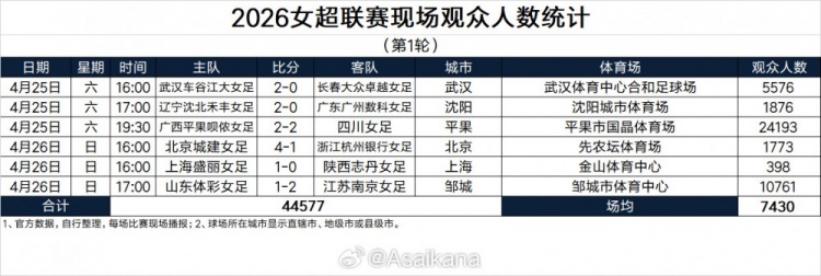 B体育app下载-6场比赛44577名观众,本轮女超联赛单轮现场观众人数创历史纪录!