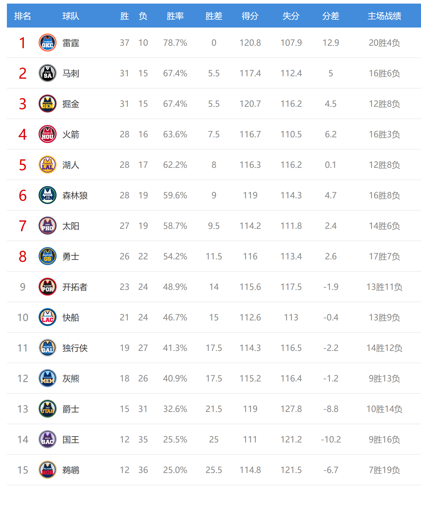 B体育官方网站-西部排名又乱了：湖人紧追火箭，快船双喜临门，4队排名互换